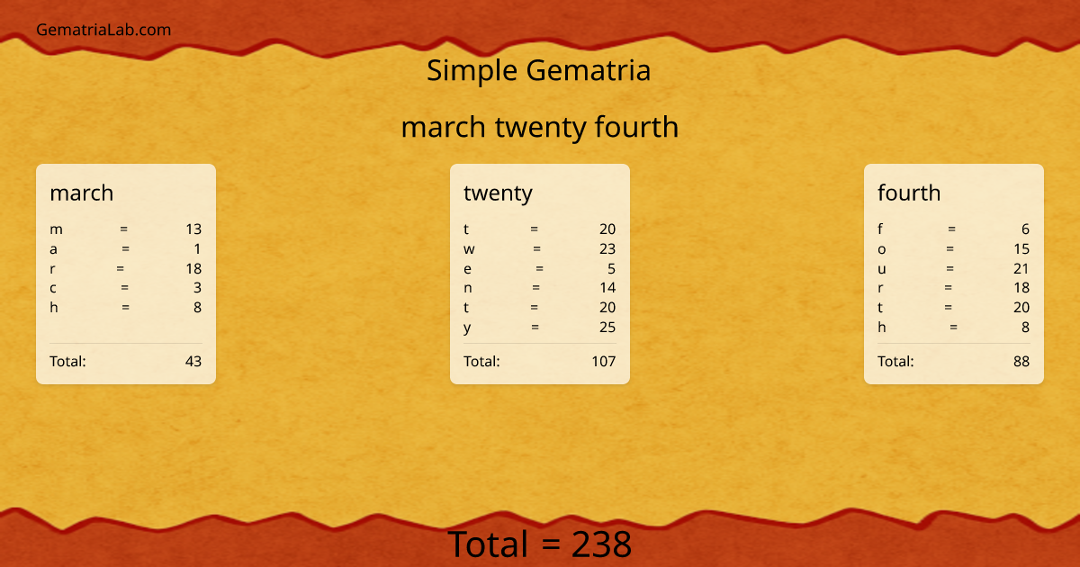 march twenty fourth in simple Gematria